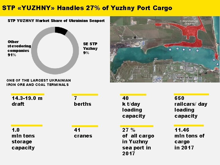 STP «YUZHNY» Handles 27% of Yuzhny Port Cargo STP YUZHNY Market Share of Ukrainian