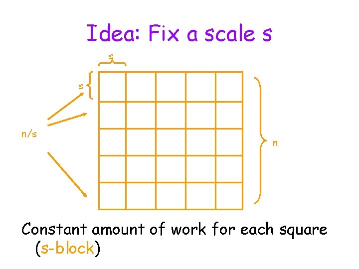 Idea: Fix a scale s s s n/s n Constant amount of work for