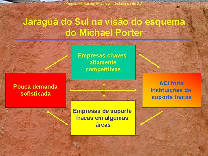 Projeto Marketing Municipal de Jaraguá do Sul na visão do esquema do Michael Porter