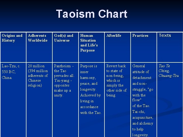 Taoism Chart Origins and History Adherents Worldwide God(s) and Universe Human Situation and Life’s