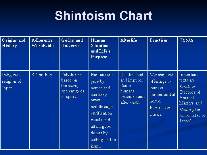 Shintoism Chart Origins and History Adherents Worldwide God(s) and Universe Human Situation and Life’s