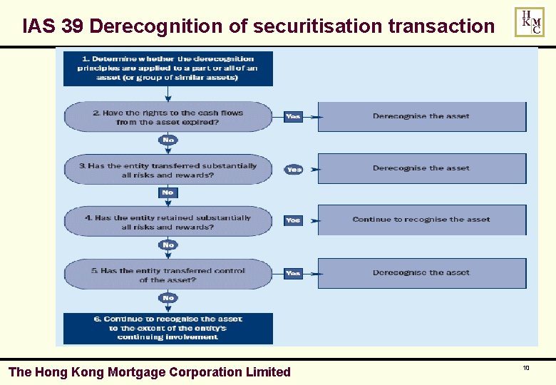 IAS 39 Derecognition of securitisation transaction The Hong Kong Mortgage Corporation Limited 10 