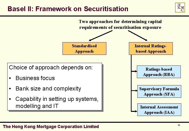 Basel II: Framework on Securitisation Two approaches for determining capital requirements of securitisation exposure