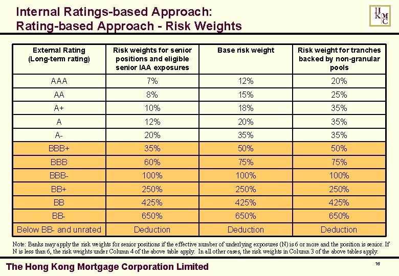 Internal Ratings-based Approach: Rating-based Approach - Risk Weights External Rating (Long-term rating) Risk weights