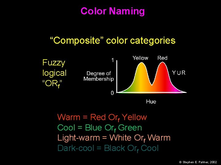 Color Naming “Composite” color categories Fuzzy logical “ORf” Warm = Red Orf Yellow Cool