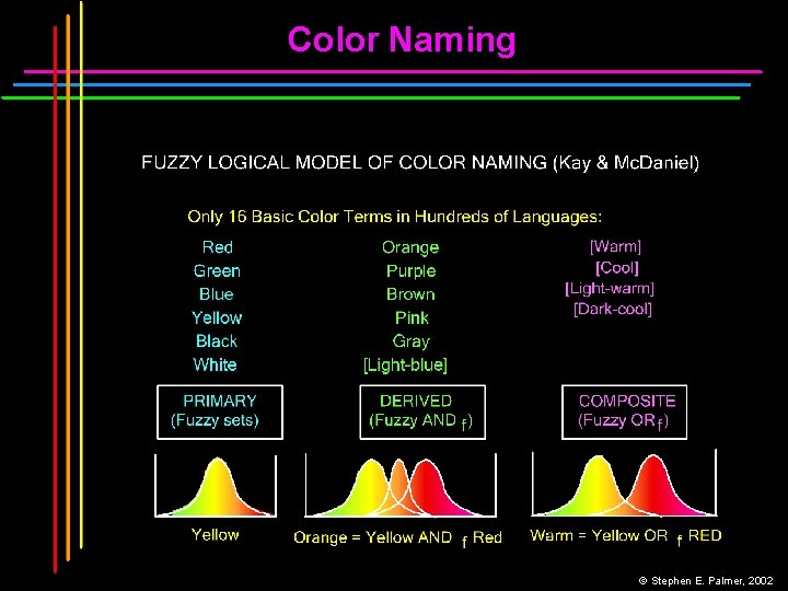 Color Naming © Stephen E. Palmer, 2002 