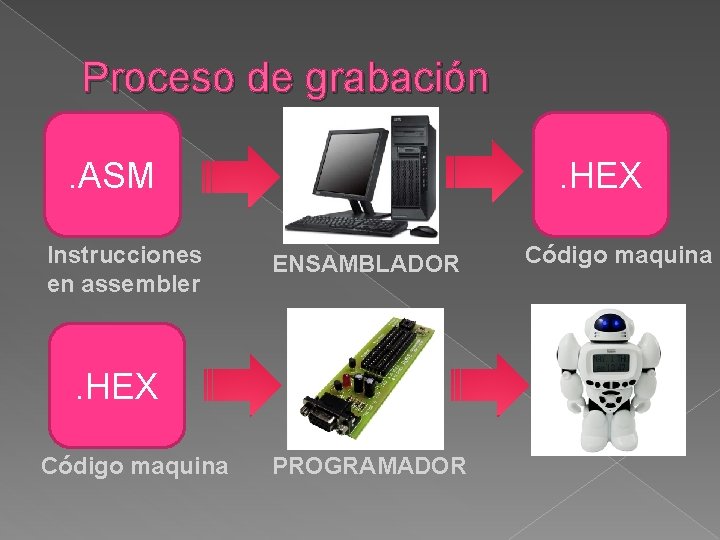 Proceso de grabación. ASM Instrucciones en assembler . HEX ENSAMBLADOR . HEX Código maquina