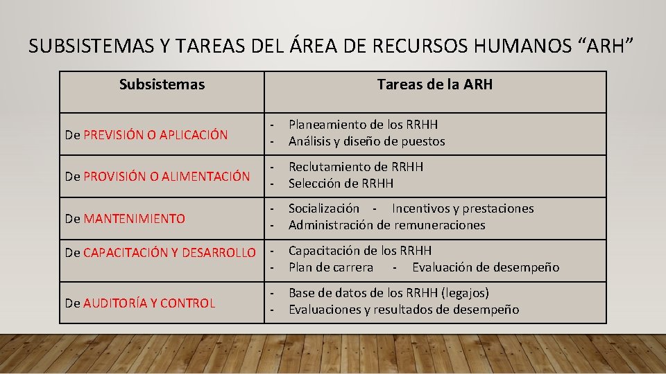 SUBSISTEMAS Y TAREAS DEL ÁREA DE RECURSOS HUMANOS “ARH” Subsistemas Tareas de la ARH