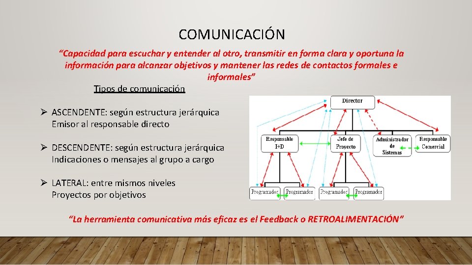 COMUNICACIÓN “Capacidad para escuchar y entender al otro, transmitir en forma clara y oportuna