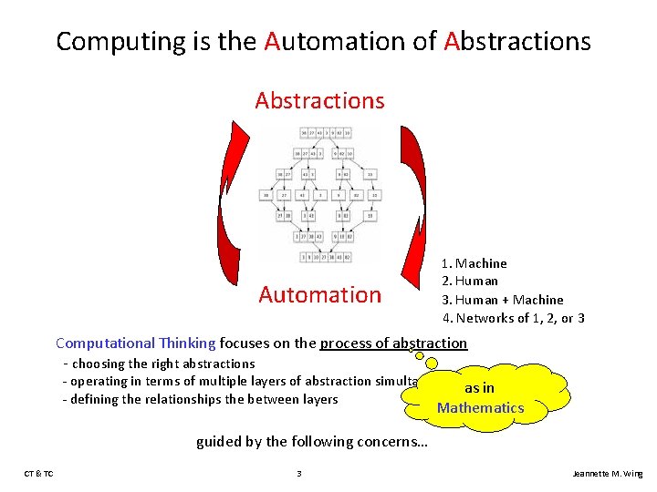 Computing is the Automation of Abstractions Automation 1. Machine 2. Human 3. Human +