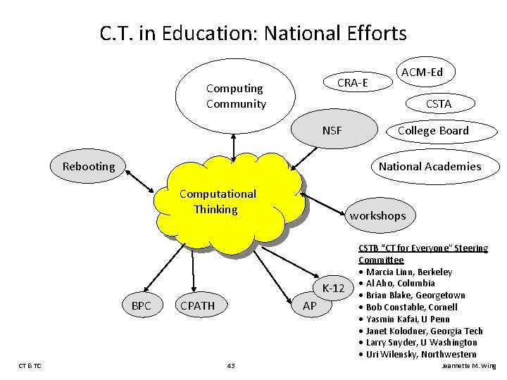 C. T. in Education: National Efforts CRA-E Computing Community CSTA NSF Rebooting College Board