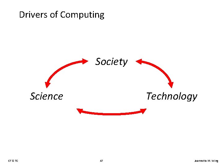 Drivers of Computing Society Science CT & TC Technology 47 Jeannette M. Wing 