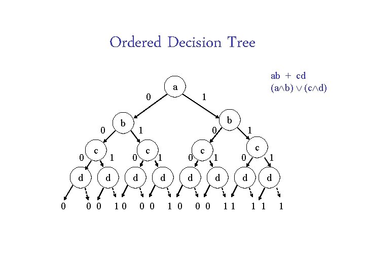 Ordered Decision Tree a 0 b 0 0 c d 0 1 d 0