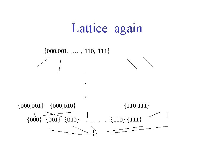 Lattice again {000, 001, …. , 110, 111}. . {000, 001} {000, 010} {110,
