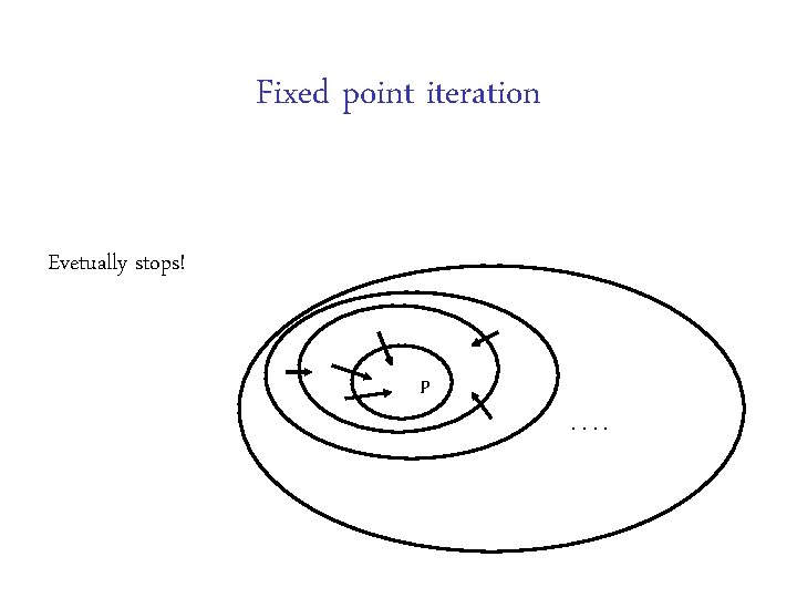 Fixed point iteration Evetually stops! P. . 