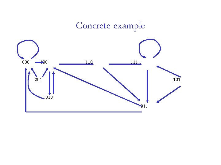 Concrete example 000 110 111 001 101 010 011 