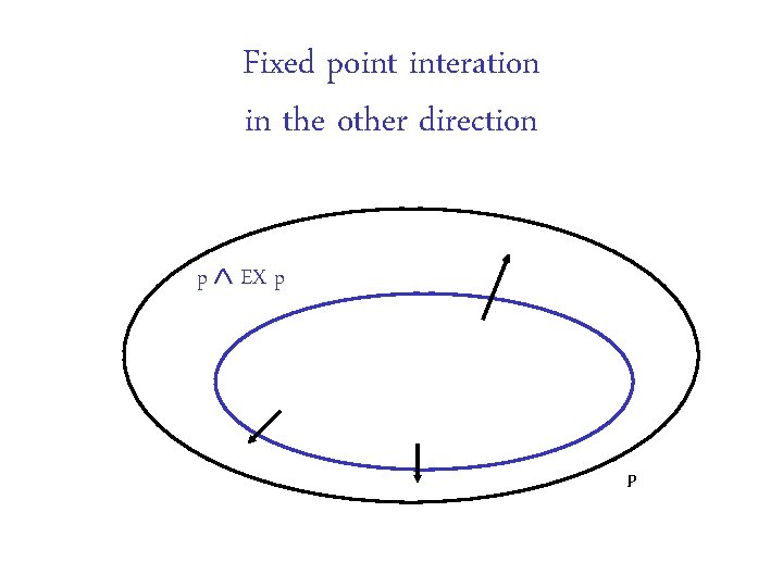 Fixed point interation in the other direction p EX p P 