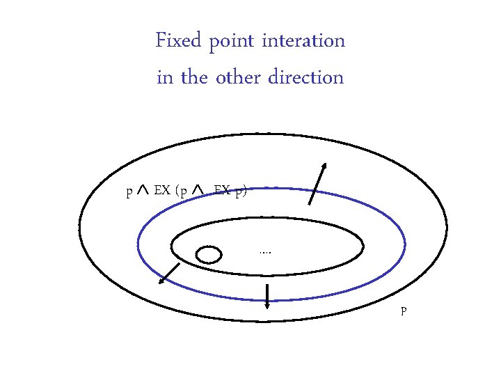 Fixed point interation in the other direction p EX (p EX p) …. p