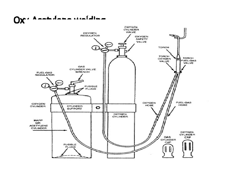 Oxy-Acetylene welding 