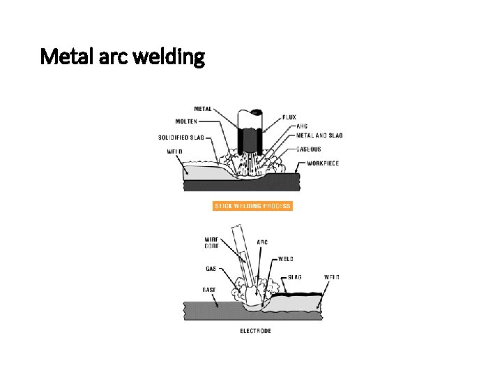 Metal arc welding 