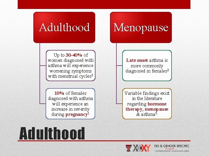 Adulthood Menopause Up to 30 -40% of women diagnosed with asthma will experience worsening