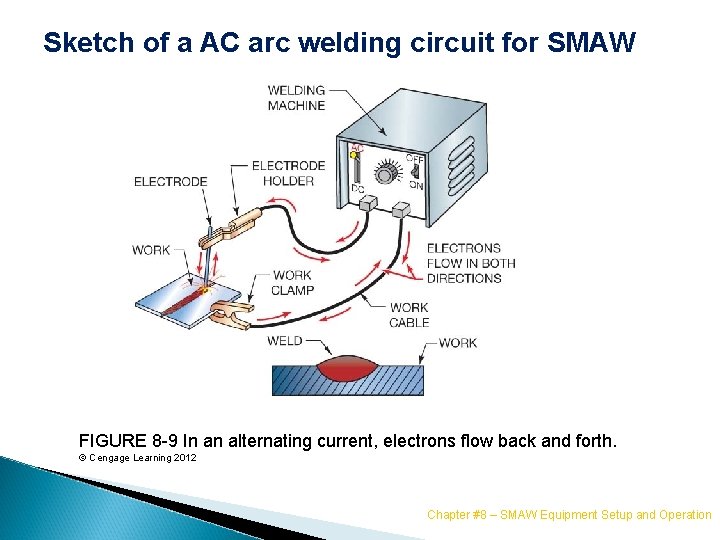 Sketch of a AC arc welding circuit for SMAW FIGURE 8 -9 In an