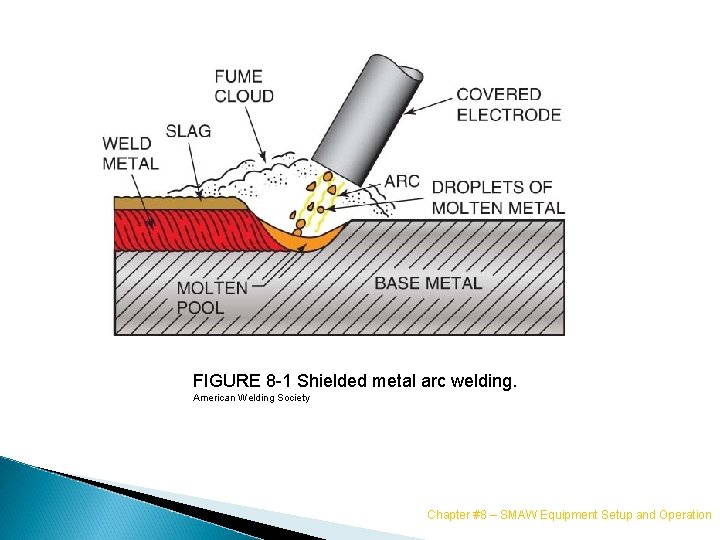 FIGURE 8 -1 Shielded metal arc welding. American Welding Society Chapter #8 – SMAW