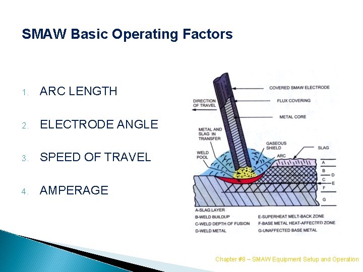 SMAW Basic Operating Factors 1. ARC LENGTH 2. ELECTRODE ANGLE 3. SPEED OF TRAVEL