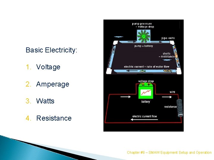 Basic Electricity: 1. Voltage 2. Amperage 3. Watts 4. Resistance Chapter #8 – SMAW