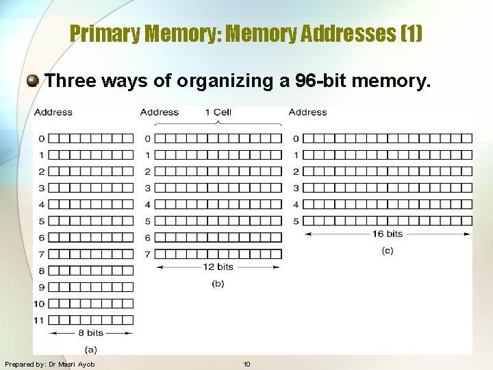 Primary Memory: Memory Addresses (1) Three ways of organizing a 96 -bit memory. Prepared