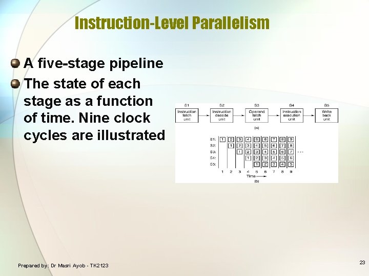 Instruction-Level Parallelism A five-stage pipeline The state of each stage as a function of