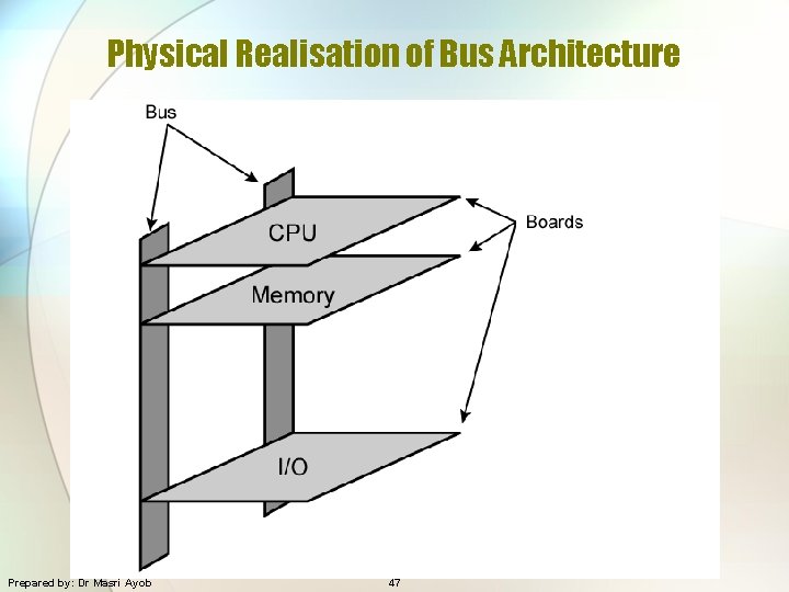 Physical Realisation of Bus Architecture Prepared by: Dr Masri Ayob 47 