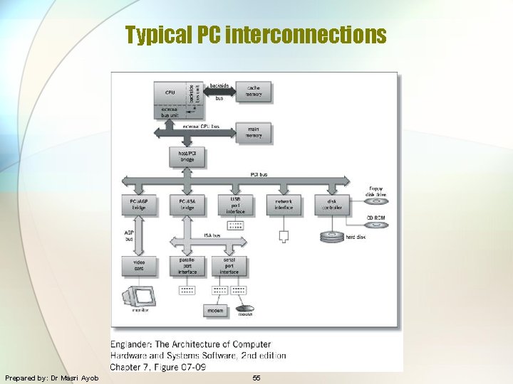 Typical PC interconnections Prepared by: Dr Masri Ayob 55 