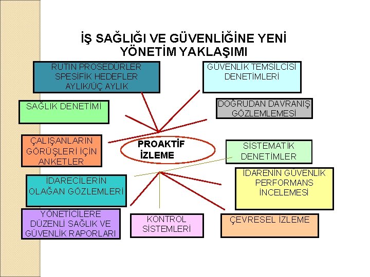 İŞ SAĞLIĞI VE GÜVENLİĞİNE YENİ YÖNETİM YAKLAŞIMI RUTIN PROSEDÜRLER SPESİFİK HEDEFLER AYLIK/ÜÇ AYLIK GÜVENLİK