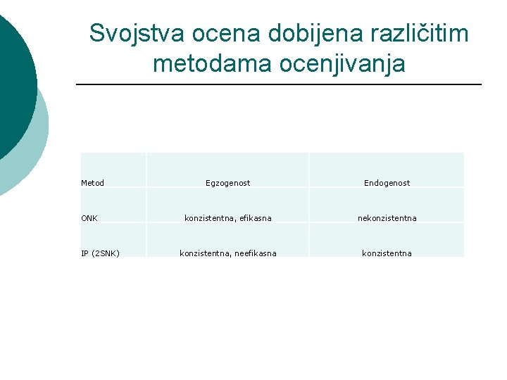 Svojstva ocena dobijena različitim metodama ocenjivanja Metod ONK IP (2 SNK) Egzogenost Endogenost konzistentna,