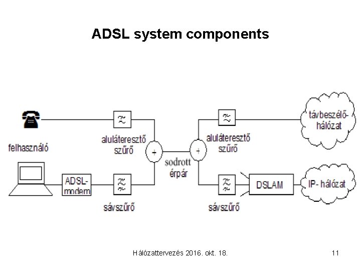 ADSL system components Hálózattervezés 2016. okt. 18. 11 