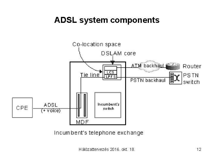 ADSL system components Hálózattervezés 2016. okt. 18. 12 