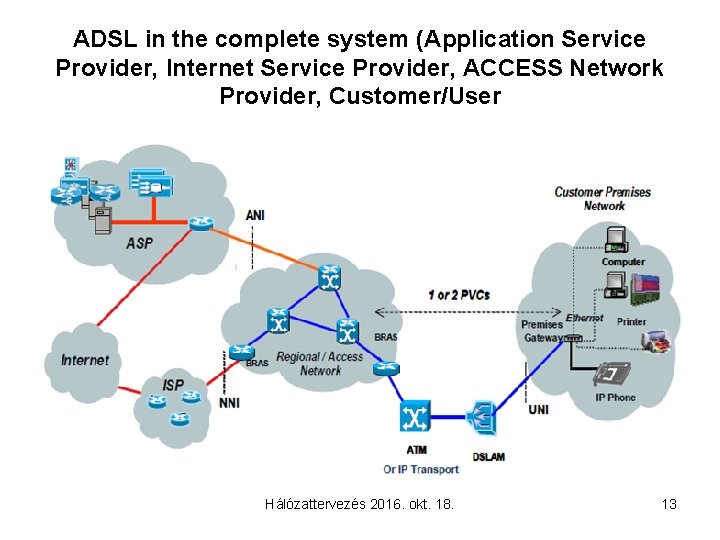 ADSL in the complete system (Application Service Provider, Internet Service Provider, ACCESS Network Provider,