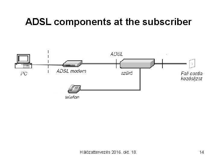 ADSL components at the subscriber Hálózattervezés 2016. okt. 18. 14 