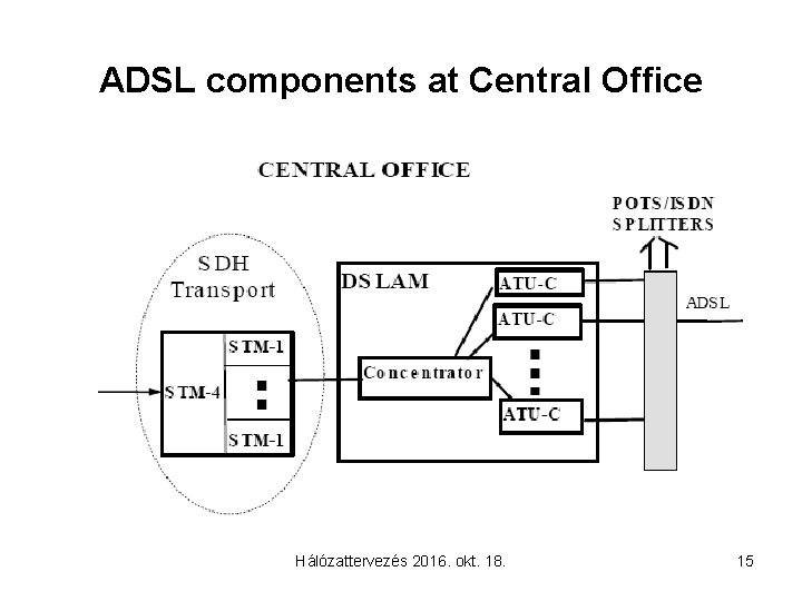 ADSL components at Central Office Hálózattervezés 2016. okt. 18. 15 