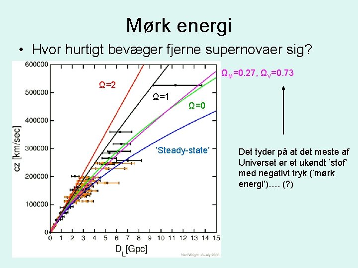 Mørk energi • Hvor hurtigt bevæger fjerne supernovaer sig? ΩM=0. 27, ΩV=0. 73 Ω=2