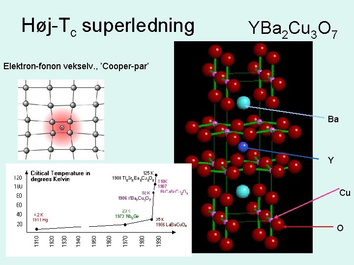 Høj-Tc superledning YBa 2 Cu 3 O 7 Elektron-fonon vekselv. , ’Cooper-par’ Ba Y