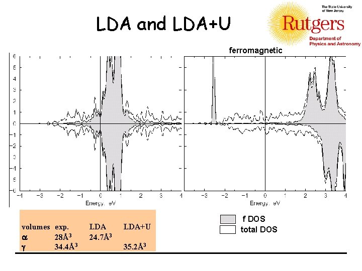 LDA and LDA+U ferromagnetic volumes exp. 28Å3 34. 4Å3 LDA 24. 7Å3 LDA+U 35.