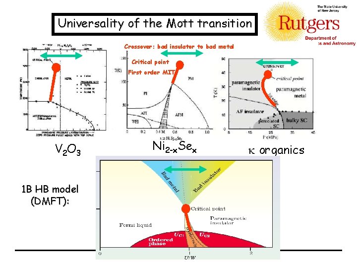 Universality of the Mott transition Crossover: bad insulator to bad metal Critical point First
