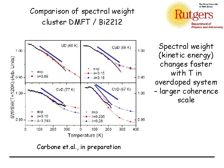 Comparison of spectral weight cluster DMFT / Bi 2212 Spectral weight (kinetic energy) changes