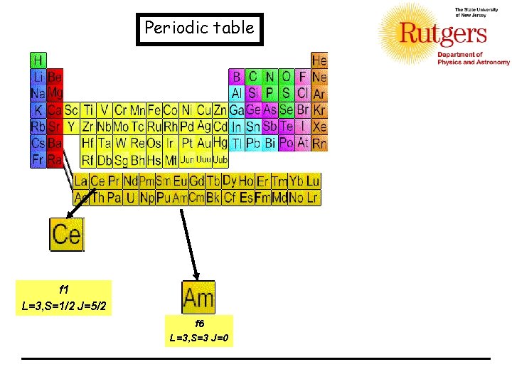 Periodic table f 1 L=3, S=1/2 J=5/2 f 6 L=3, S=3 J=0 