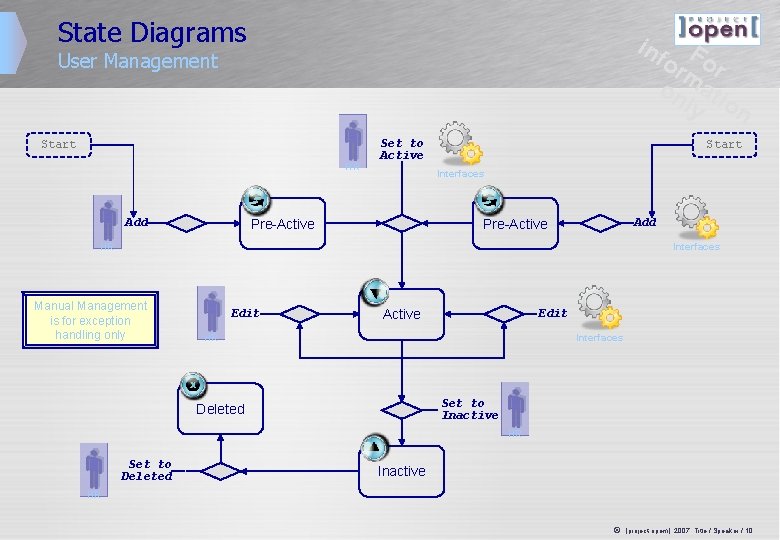 State Diagrams inf F or or m on ati ly o User Management n State Diagrams inf F or or m on ati ly o User Management n