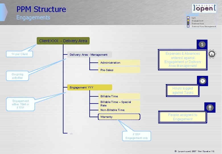 PPM Structure Legend Engagements task Engagement Delivery Area Management Client XXX - Delivery Area PPM Structure Legend Engagements task Engagement Delivery Area Management Client XXX - Delivery Area