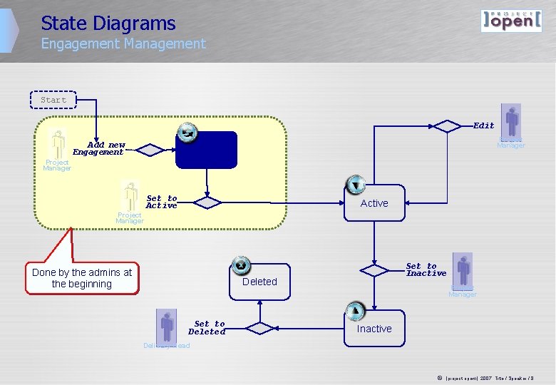 State Diagrams Engagement Management Start Edit Add new Engagement Project Manager Pre-Active Project Manager State Diagrams Engagement Management Start Edit Add new Engagement Project Manager Pre-Active Project Manager