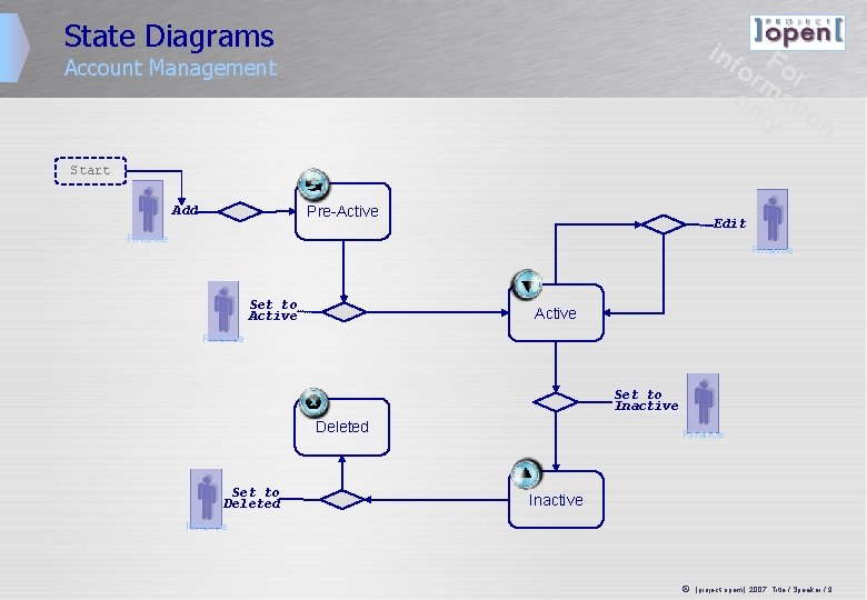 State Diagrams inf F or or m on ati ly o Account Management n State Diagrams inf F or or m on ati ly o Account Management n